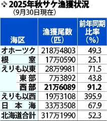 秋サケ漁獲、道内半減　えりも以東・西は過去最低　前年比８・８％減