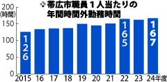 市職員の1人当たり残業、過去10年で最多 年間平均167時間