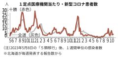 十勝管内、手足口病の警報解除　８月以来　インフルは定点当たり倍増３・２９人に