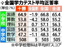 十勝は小・中理科で全国超え　学力テスト