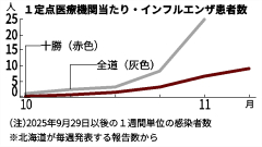 管内インフル子ども中心に流行、学校閉鎖も 2