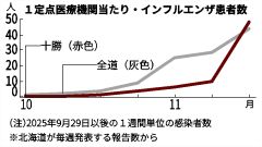 インフル、管内で今季初警報　定点当たり前週比約５倍の４８・７１人に
