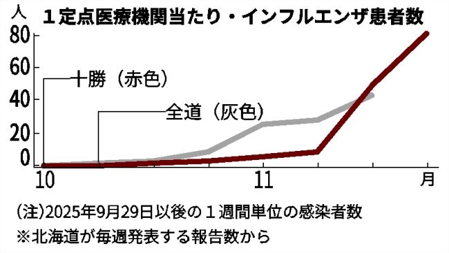 インフル患者、過去最多80人 十勝管内定点当たり 休校すでに昨