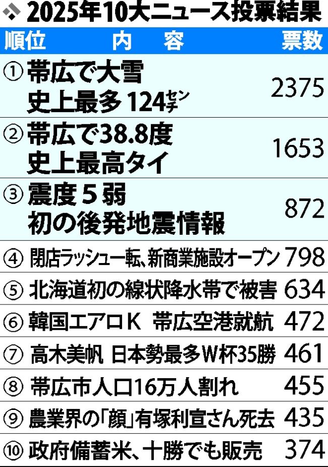 1位「帯広で大雪」 読者が選ぶ10大ニュース決定、2707人が投票